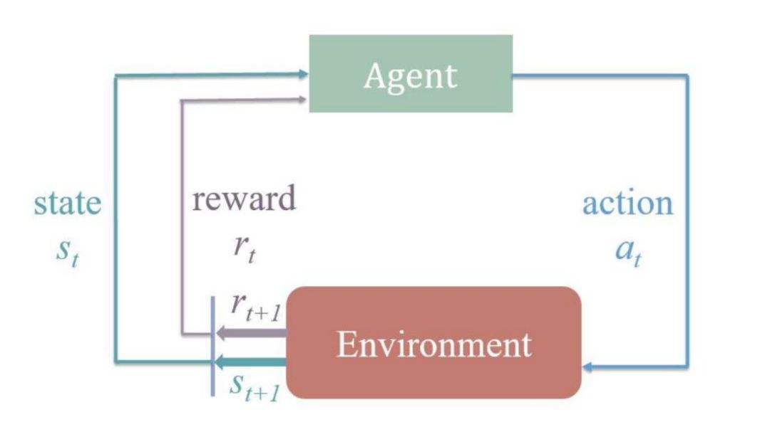 Reinforcement Learning